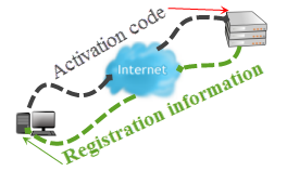 Activation to server; registration to computer